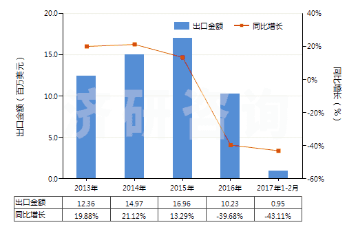 2013-2017年2月中國其他熟石膏(不論是否著色或帶有少量促凝劑或緩凝劑)(HS25202090)出口總額及增速統(tǒng)計